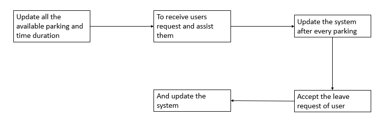 process for parking operator